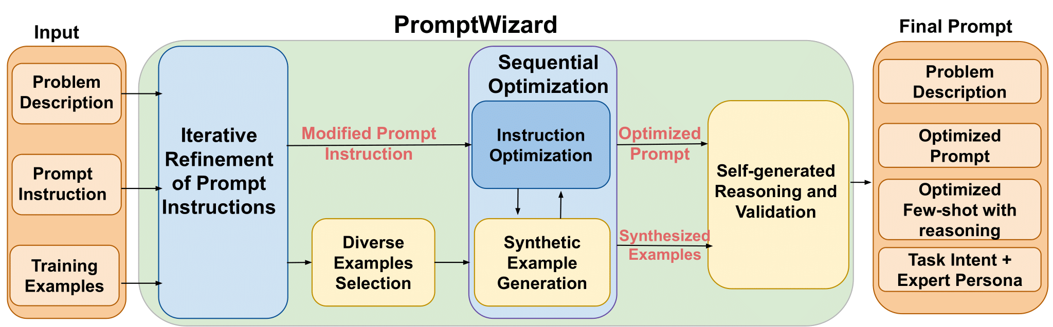 PromptWizard
